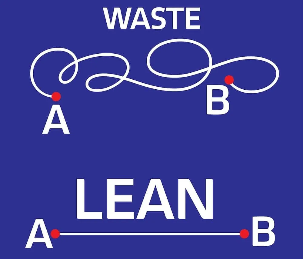 Lean manufacturing diagram showing waste elimination from complex path A to B into direct efficient route