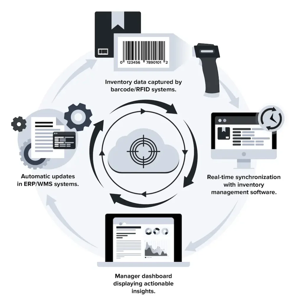 cycle counting automation diagram