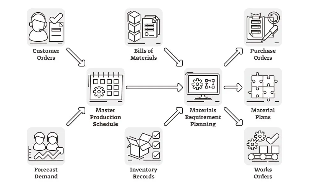 master production schedule and material requirement planning infographic